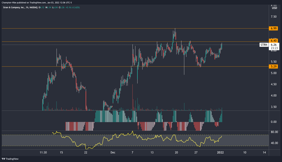 ChampionVibe's tweet photo. @MrZackMorris  $6.40 is the breakout level i'm watching on $strn https://t.co/vfH3Zc5dG9