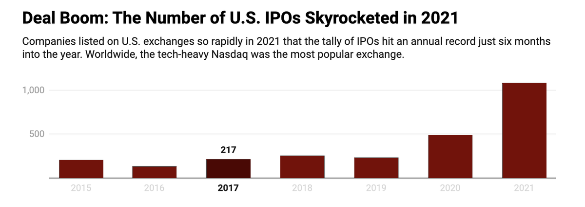 Forbes's tweet photo. A record 2,388 firms raised $453 billion while going public in 2021—the highest annual deal volume ever, according to Ernst &amp; Young. In the U.S., deal volume also broke records, with nearly 1,100 companies going public and raising nearly $260 billion https://t.co/c0gQx048ku https://t.co/PSvqVZZ3iQ