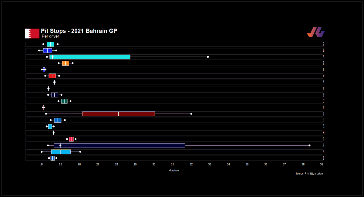 jgarcelan's tweet photo. (1/23) #BahrainGP🇧🇭:
[pit stops]
👉BOT, GAS, GIO👎: malas paradas (outliers)
👉RIC, SAI, RAI, VET👍: paradas muy consistentes (IQR bajo)
👉RAI el más consistente👌. Ambas paradas son más rápidas que las más rápidas de cada piloto, salvo VER, PER y LAT. https://t.co/LE0cC0KfI2