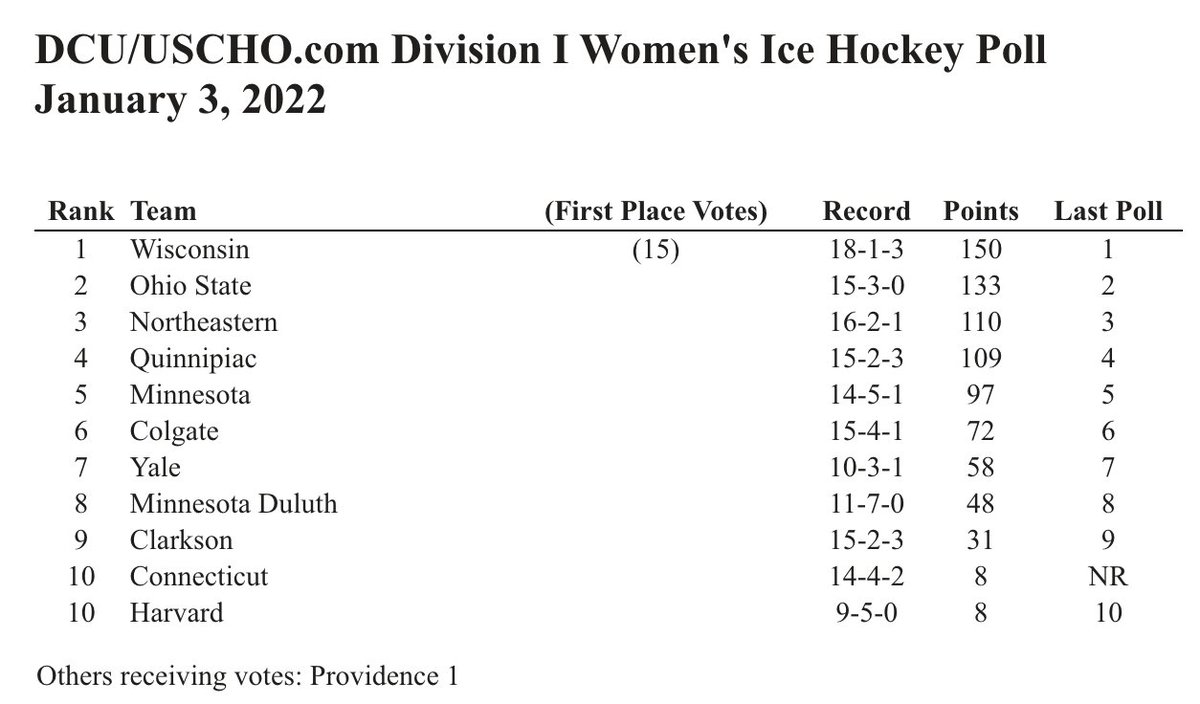 Welcome to the poll, <a href="/UConnWHOC/">UConn Women's Hockey</a>!