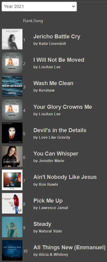 christ_radio's tweet photo. TOP 10 RADIO SONGS for the Entire Year 2021 at Christian Radio Chart! @KatieLinendoll @louannlee @MusicKershaw @LLGBand @JenMarieMusic @Ron_Rawls @itsLawrencebro @NtrlStateMusic @Alicia_Whitney_ https://t.co/vELgj0G7vb #ChristianRadio #ChristianMusic https://t.co/e4JQ5hWs53