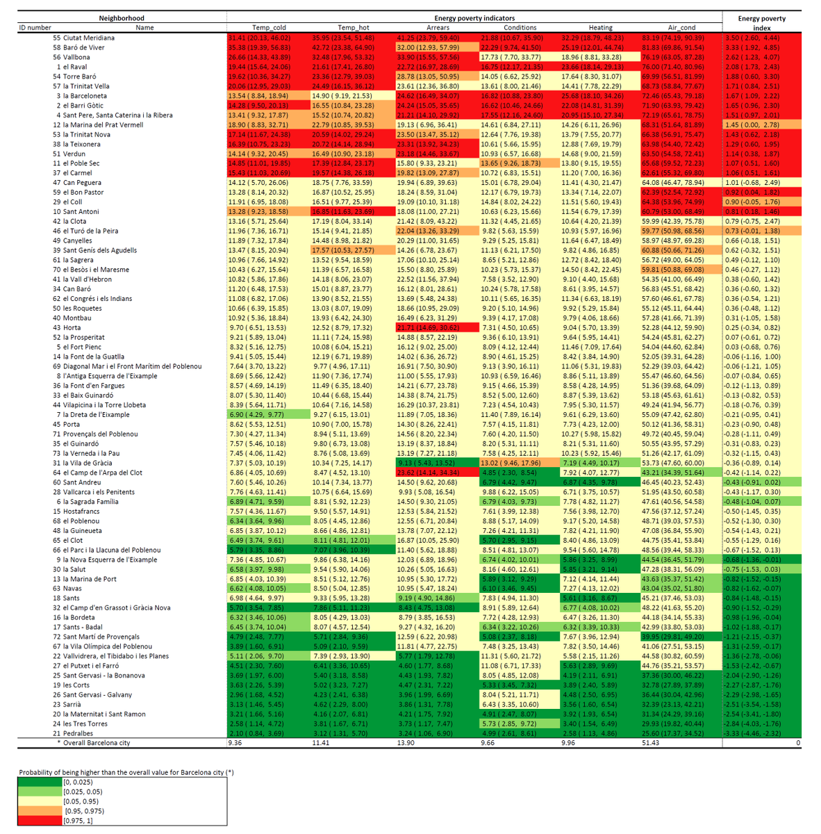 També s’han obtingut estimacions de 6 indicadors de pobresa energètica per cadascun dels barris de Barcelona. Com per exemple, el % de llars que no poden permetre's mantenir una temperatura adequada durant els mesos de fred.