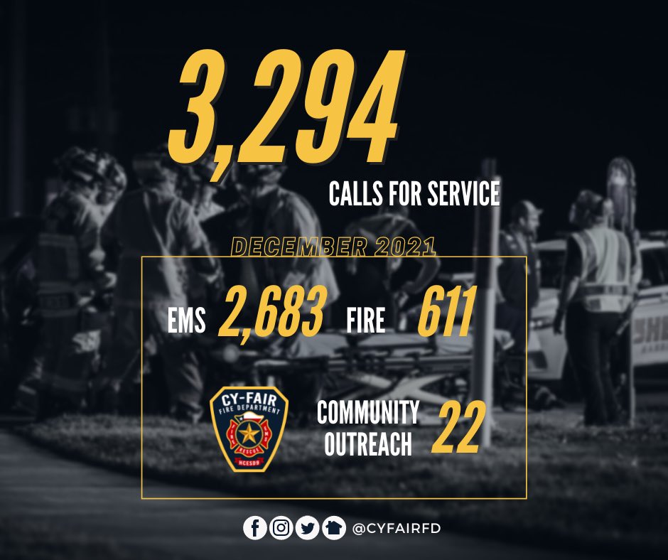 cyfairfd's tweet photo. In December, #cyfairfd crews responded to 3,294 calls for service (2,683 EMS and 611 Fire) and participated in 22 community outreach events. This is an increase of 504 calls from November and up 18% percent from December 2020. #cypresstx #houstontx #katytx https://t.co/wXCz8Wp38v