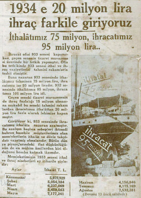 tetrikina's tweet photo. Kurulurken Osmanlı borçlarını ödemek zorunda olan,
savaş yorgunu,yıkık, neredeyse hiçbir şey üretemeyen,kiremiti bile ithal eden,şekere,beze,una muhtaç genç Türkiye Cumhuriyeti, 1929 Buhranı'na rağmen, 11.yaşına 20 milyon lira ihraç fazlasıyla girmeyi başarmıştı.
@SMEYDAN 🖋…📚 https://t.co/EgRG52oqIR