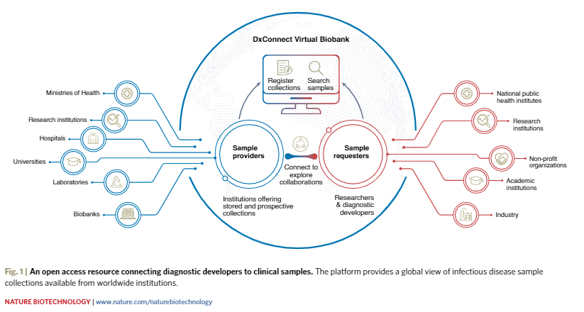 FINDdx's tweet photo. Connecting researchers with institutions around the 🌎🌍🌏 storing clinical samples, the #DxConnect Virtual Biobank expedites the development of high-quality #diagnostics for infectious diseases. Read more in @NaturePortfolio: https://t.co/GmmMMYTYfI #DiagnosisForAll https://t.co/vp5X1MaZZi