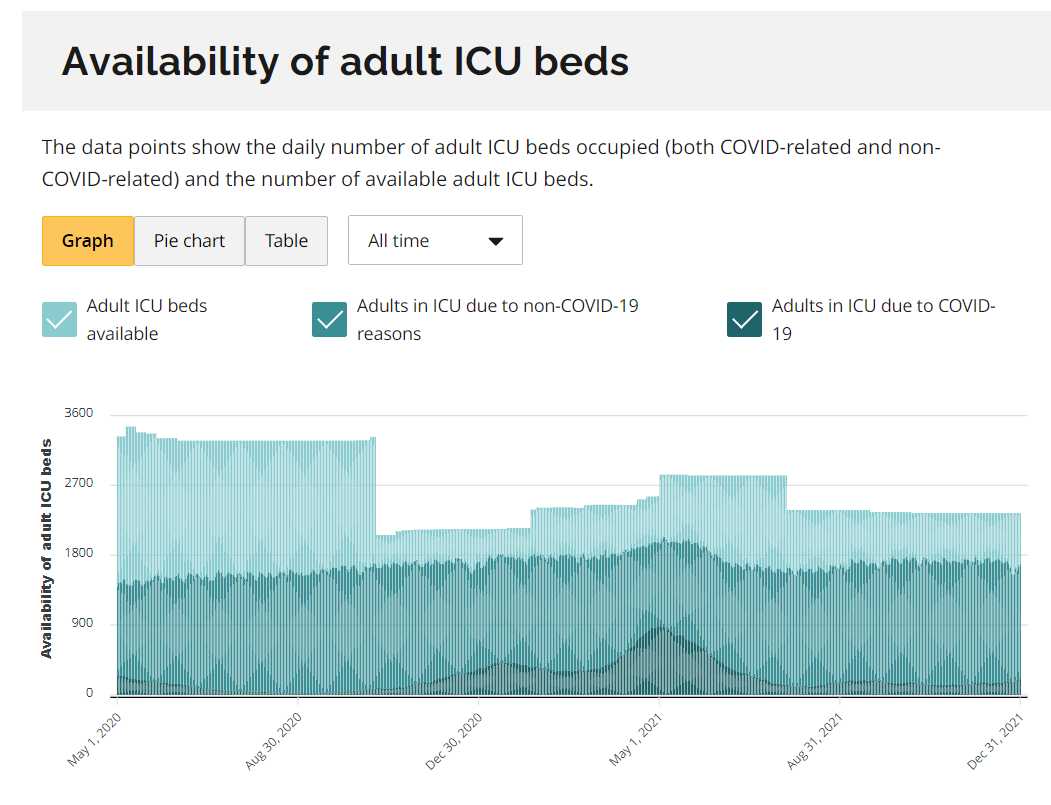 rpalaciosron's tweet photo. @fordnation @celliottability @PBethlenfalvy @Sflecce Today we have around 200 covid cases in ICU (flat from Aug 2021), we had more than 900 in May 2020; USE YOUR DATA https://t.co/0qHY2j48fT; don't close the province based on number of cases @CTVNews @globeandmail https://t.co/iXogzUfTVw