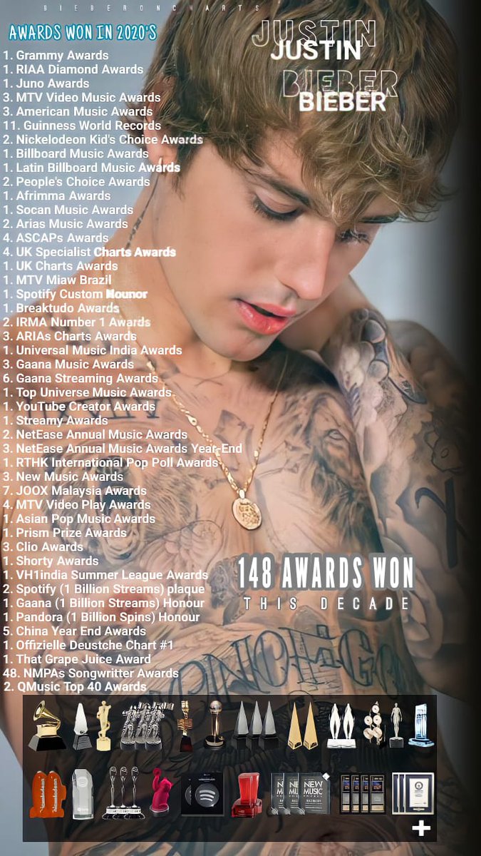 .<a href="/justinbieber/">Justin Bieber</a> won a total of 148 awards this decade so far, he is the most awarded soloist artist till this moment! see his physical awards: 🏆