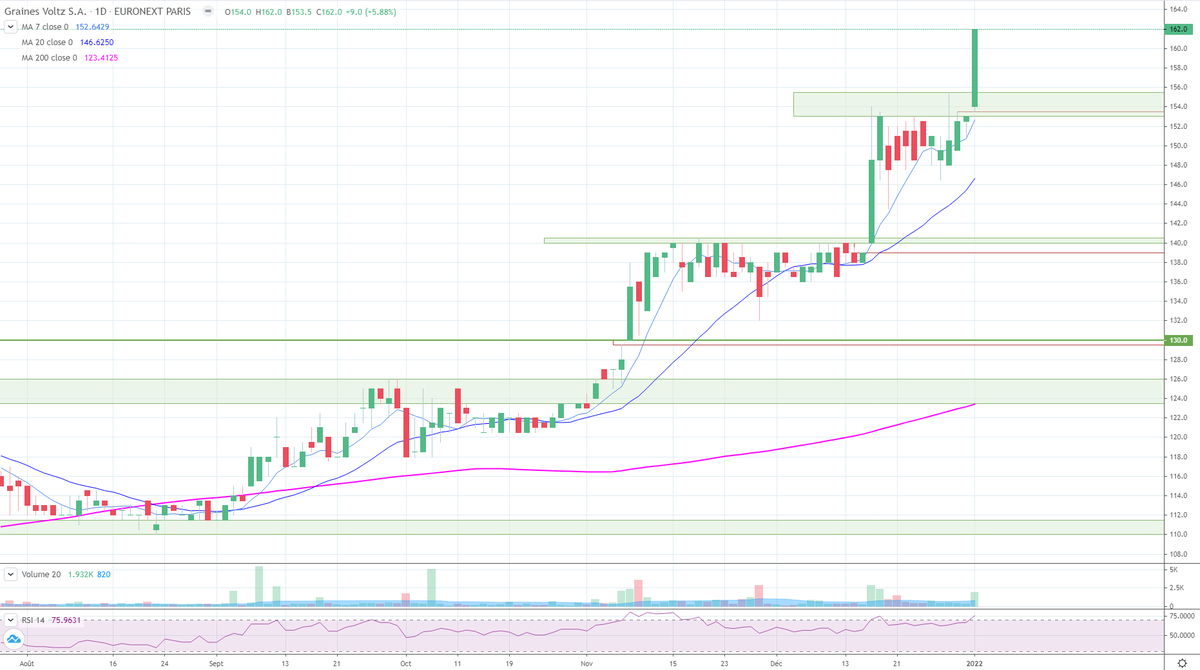 SfyBull's tweet photo. Graines Voltz (#GRVO) :

ATH et accélération pour bien commencer l'année 📈✅ https://t.co/M2X2FbC93l
