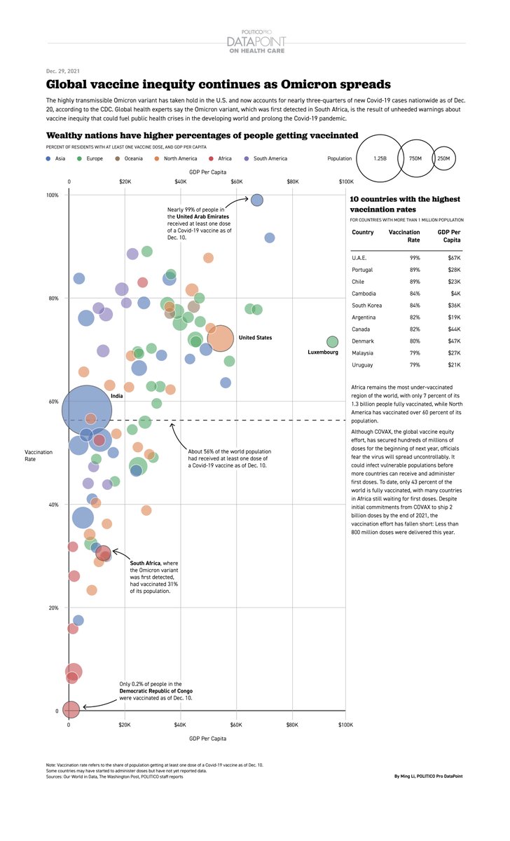 As we hope to emerge from the pandemic in year 3, #Covid19 still has opportunities to race around the developing world and spawn new #variants that could prolong our collective suffering. Are we going to learn our lesson and make vaccines available to all? #VaccineEquity