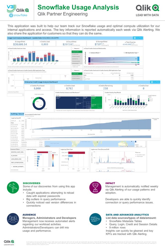 Ready to take the next step in your <a href="/SnowflakeDB/">SnowflakeDB</a> journey? Track utilization with the Snowflake Usage Analysis app made in #QlikSense. bit.ly/3itXRuH