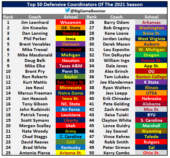Top 50 Defensive Coordinators Of The 2021 Season