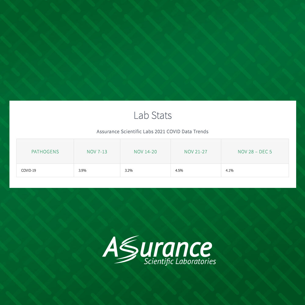AssuranceLabs's tweet photo. We make it simple to keep track of the trends we see in our lab's COVID-19 data. View the latest week-to-week testing statistics as they become available with an easy-to-read table right on our homepage. https://t.co/yKZJmCBmt3 https://t.co/aFhvqZ1hzk