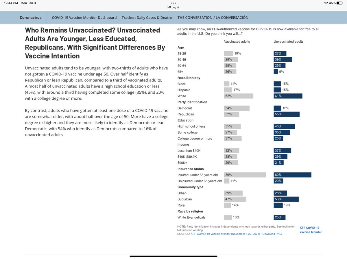 GeorgeMonks11's tweet photo. Here are details on who remains unvaccinated. #GetVaccinatedNow #GetBoosted #maskupok 
https://t.co/dMeVOQKWMH https://t.co/hRyvPA9zTs