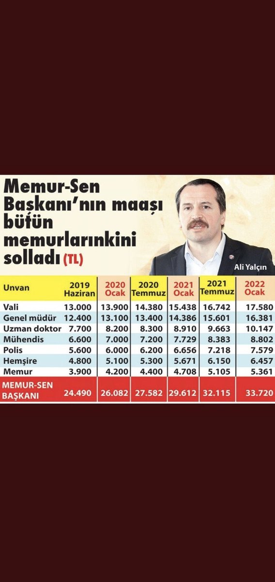 BakmeSen's tweet photo. Kendi maaşına %80 zam yapıp üyeleri için hesap kitap hatası deyip hebele hübele %2.5 zama tav olan kişiye buçuk ali denir, 2,5 ali denir!! https://t.co/Hapa9h6K7x
