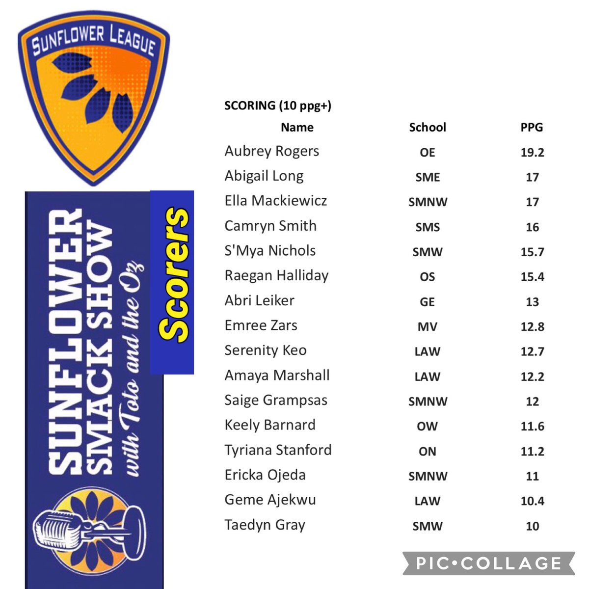 SunflowerSmack's tweet photo. 🏀Top 10 SFL Girls 🏀 Scorers (12/31/21)

1.  Aubrey Rogers
2. @abigaillong2024
2. @mackiewicz_ella 
4. @camrynsmith2024
5. @SmyaKNichols 
6. @RaeganHalliday 
7. @AbriLeiker 
8. @EmreeZars 
9. @KeoSerenity 
10. @AmayaMarshall2 https://t.co/s8wv66WCCl