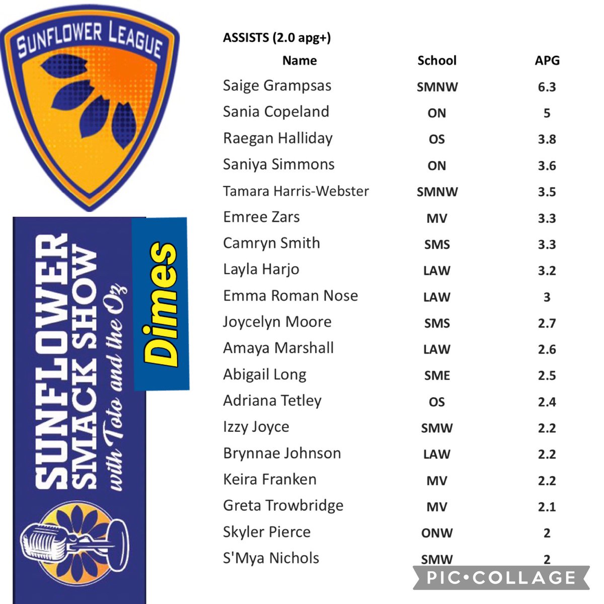 Sunflower Smack Show (@sunflowersmack) on Twitter photo 🏀Top 10 SFL Girls 🏀 Assists (12/31/21)
1. <a href="/SaigeGrampsas/">Saige Grampsas</a>
2. <a href="/CopelandSania/">Sania Copeland</a>
3. <a href="/RaeganHalliday/">Raegan Halliday</a>
4. @saniyasimmons_
5. <a href="/tamarahw_/">Tamara Harris-Webster</a>
6. <a href="/EmreeZars/">Emree Zars</a>
6. <a href="/camrynsmith2024/">Camryn Smith</a>
8. <a href="/HarjoLayla/">Layla Harjo</a>
9. <a href="/Emma_RomanNose/">Emma Roman Nose</a>
10. <a href="/Joycelyn2024/">joycelyn moore</a> 🏀Top 10 SFL Girls 🏀 Assists (12/31/21)
1. <a href="/SaigeGrampsas/">Saige Grampsas</a>
2. <a href="/CopelandSania/">Sania Copeland</a>
3. <a href="/RaeganHalliday/">Raegan Halliday</a>
4. @saniyasimmons_
5. <a href="/tamarahw_/">Tamara Harris-Webster</a>
6. <a href="/EmreeZars/">Emree Zars</a>
6. <a href="/camrynsmith2024/">Camryn Smith</a>
8. <a href="/HarjoLayla/">Layla Harjo</a>
9. <a href="/Emma_RomanNose/">Emma Roman Nose</a>
10. <a href="/Joycelyn2024/">joycelyn moore</a>