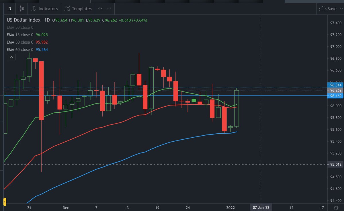 VillageTraderZA's tweet photo. Looks like the Dollar index is triggering a buy signal on #LazySystem
For email alerts on the lazy system sign up here
https://t.co/SKOqnfuaqa
Trade global indecies and earn your swaps back with @EXNESS
https://t.co/r8XuNLAdfk https://t.co/8Oo27oJWZd