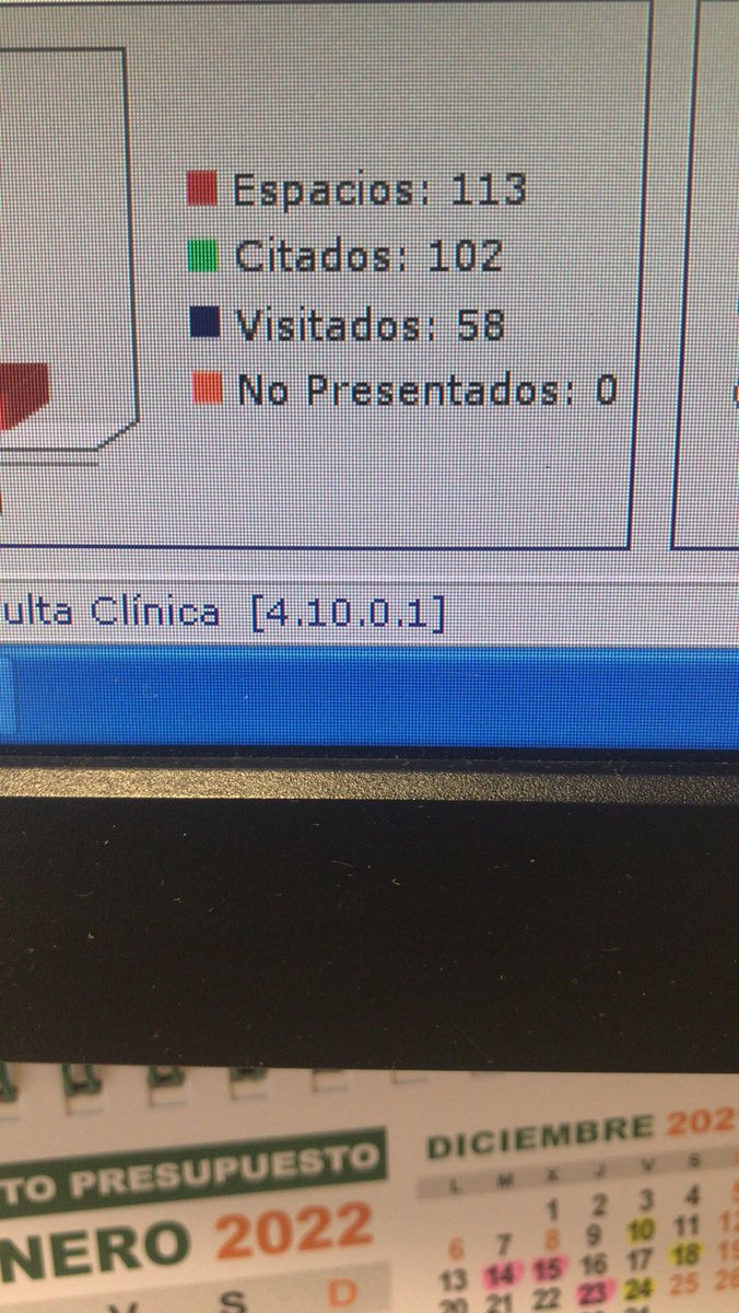 sanferbla's tweet photo. No puedo entender como empezando la consulta con 53 pacientes en agenda,a las 12:25 tuviese esta cifra.
Es inadmisible. Agotador. Desesperanzador.
Es la primera vez que dejo pacientes sin llamar y lo peor de todo es que me voy con cargo de culpa cuando no se si debería tenerlo https://t.co/DaU8NSNYnK
