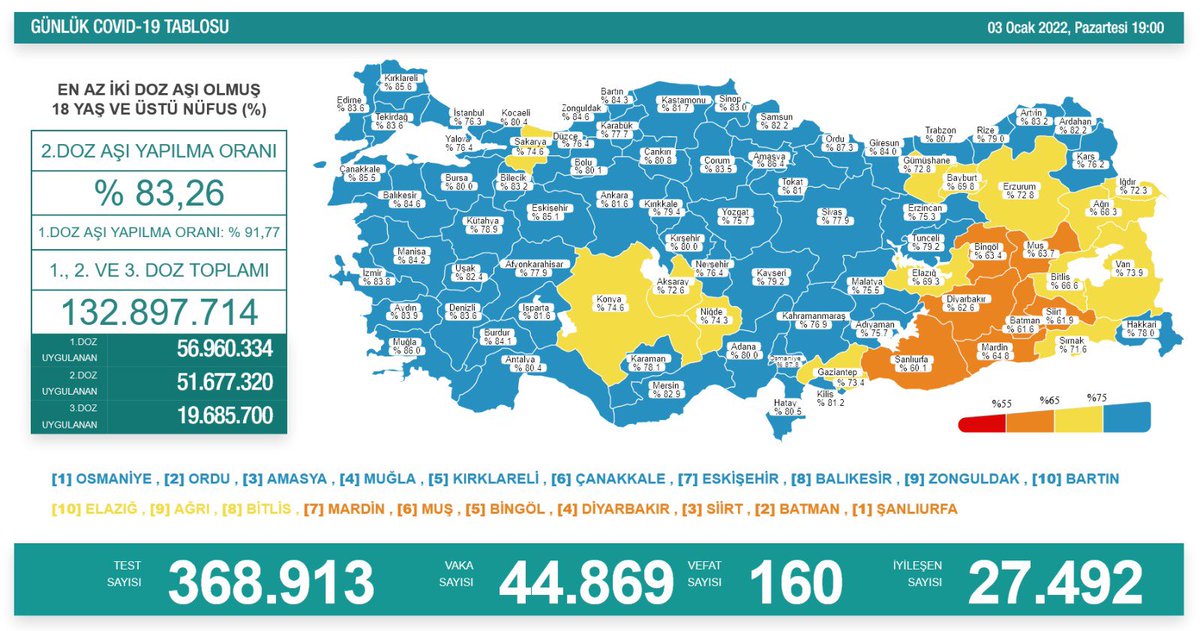 BirGun_Gazetesi's tweet photo. Türkiye'de koronavirüs: 24 saatte 44 bin 869 yeni vaka
https://t.co/ypgifAm9pJ https://t.co/NtCxXb1dC3