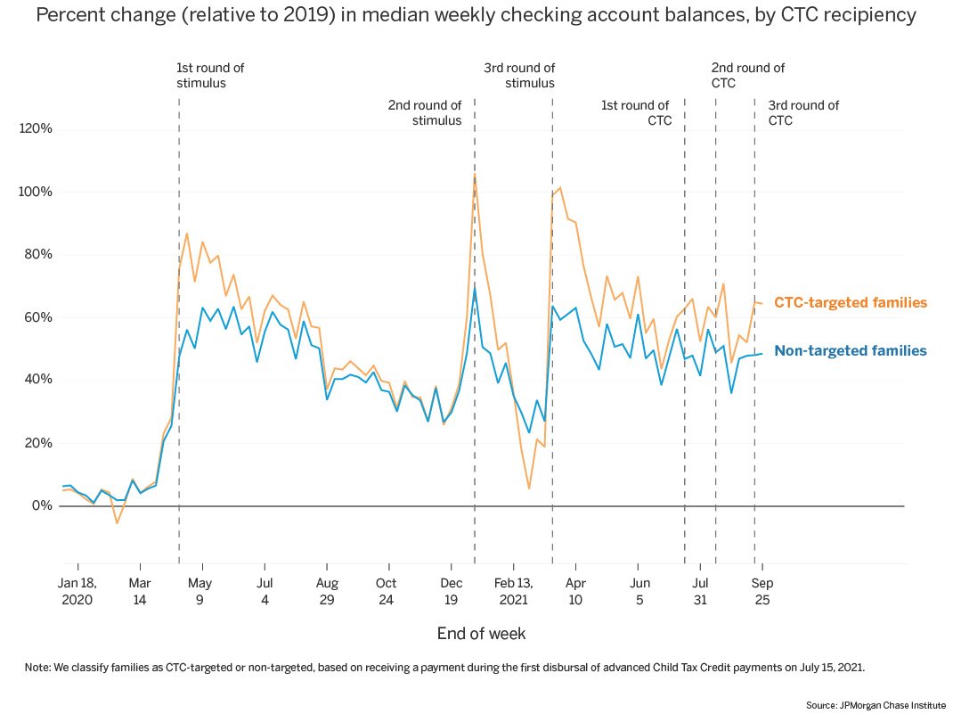 Important article about implications of ending CTC payments for families. We found that as of end of September, 2021 families who had received advanced CTC payments had more elevated cash balances than families who had not.