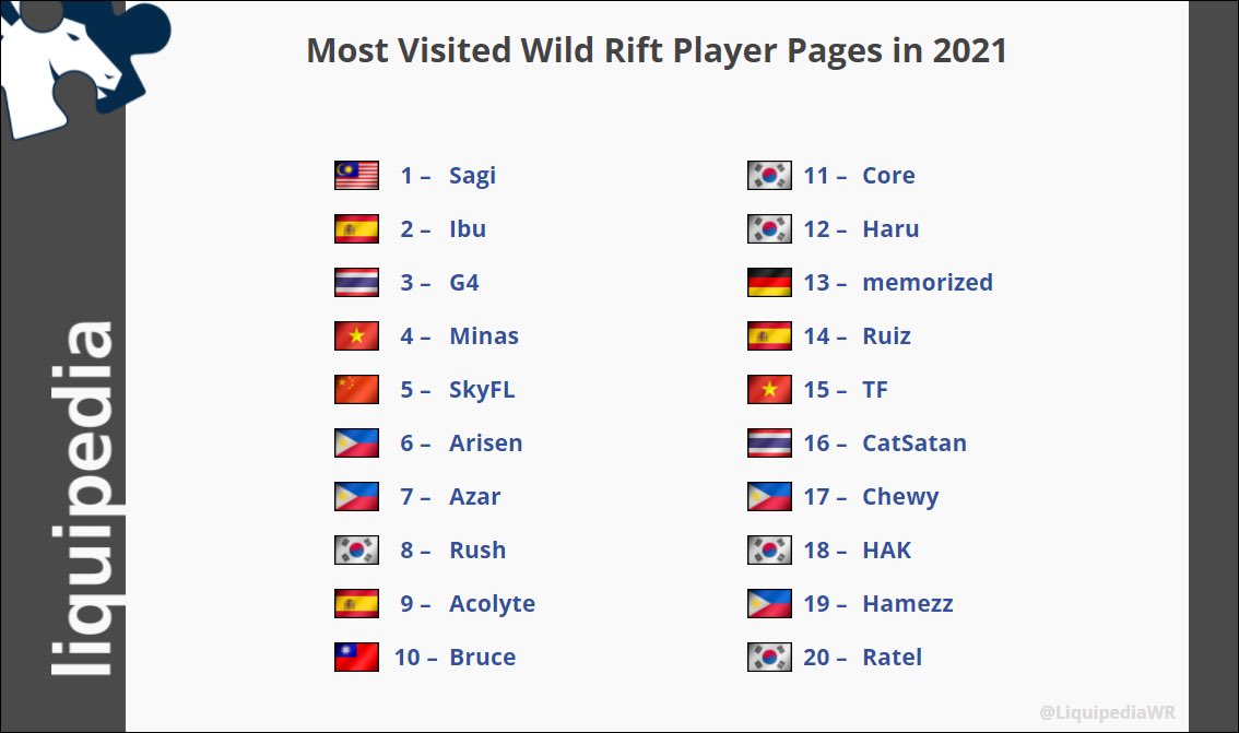 Top 20 visited player pages for <a href="/wildrift/">League of Legends: Wild Rift</a> in 2021!

1. 🇲🇾 Sagi
2. 🇪🇸 <a href="/Ibustoswr/">Ibu</a> 
3. 🇹🇭 G4
4. 🇻🇳 Minas
5. 🇨🇳 <a href="/SkyFL0717/">SkyFL</a> 
6. 🇵🇭 <a href="/arisennn/">Arisenn NL</a> 
7. 🇵🇭 Azar
8. 🇰🇷 @Rush_Rushada 
9. 🇪🇸 <a href="/UnaitxuHere/">Acolyte</a> 
10. 🇹🇼 Bruce
