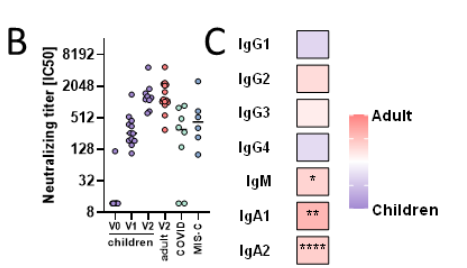 I'm mulling over kids, vaccination pacing, and omicron.
In case you missed it, sharing a study on antibody responses: kids end up with good (similar/better to adults) post dose 2 neutralizing antibody levels, higher than levels in acutely infected 
1/biorxiv.org/content/10.110…