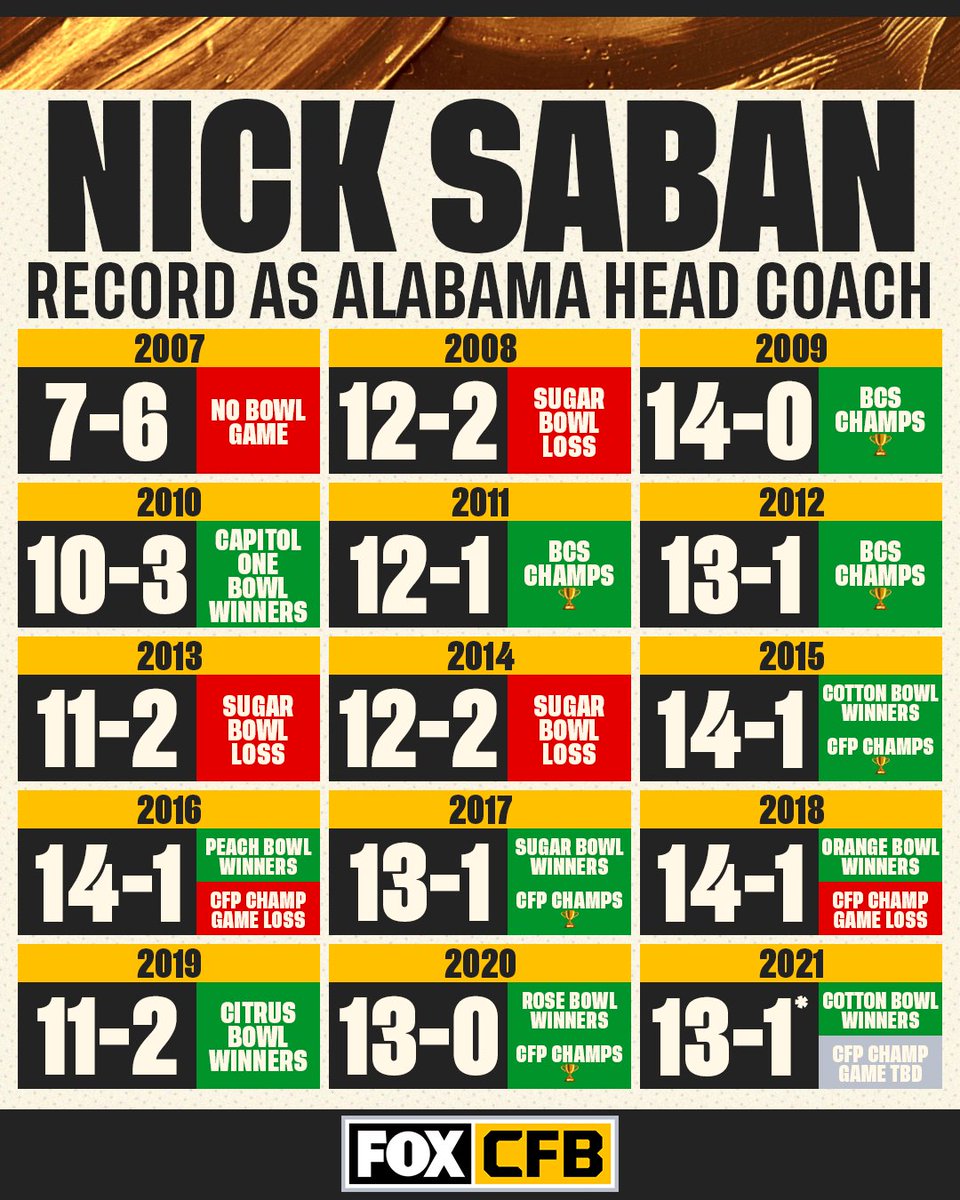 FOX College Football (@cfbonfox) on Twitter photo 15 years ago today Nick Saban arrived at <a href="/AlabamaFTBL/">Alabama Football</a> and it's safe to say things have worked out pretty well there 😅🐘 15 years ago today Nick Saban arrived at <a href="/AlabamaFTBL/">Alabama Football</a> and it's safe to say things have worked out pretty well there 😅🐘