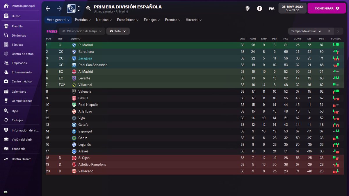 Clasificación final LaLiga 22-23

Temporada para enmarcar