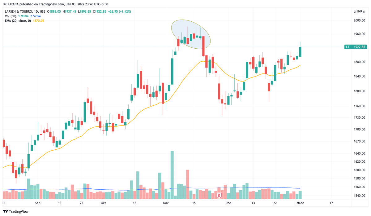 iDavinderK's tweet photo. I wanted to keep it open for some more time but most of you've guessed it right.
I call it as "Too tight to hold" pattern - Weak hands enter late at this zone thinking this will resolve into higher side. This is what happens most of the time.
#TTTH - Too tight to hold.
#BroTip https://t.co/uhZyoR617A