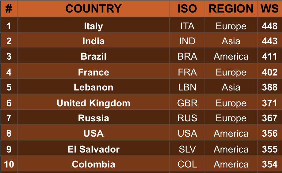 FINAL RANKING 2021

With <a href="/SelBrasilCoC/">Seleção Brasileira de CoC</a> 🇧🇷 beating <a href="/TeamFranceCoC/">Team France CoC</a> 🇫🇷 in 2nd semifinal of <a href="/ClashWorldCup/">Clash World Cup</a>, the Final Ranking for 2021 is defined!

The final will be between <a href="/TeamRUSSIA_coc/">Team RUSSIA</a> 🇷🇺 and Brazil 🇧🇷 (3rd consecutive final)! GL ALL!

Here is the final TOP10 2021.. #ClimbWR