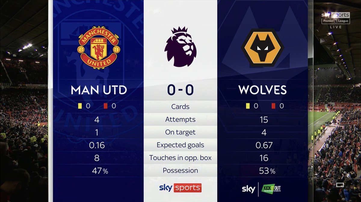 SkySportsStatto's tweet image. 📊  Most goal attempts by an away side in the 1st half of a PL match this season:
15 Arsenal, at Leeds (Dec 18)
15 WOLVES, at Man Utd (today)
14 Man City, at Brighton (Oct 23)