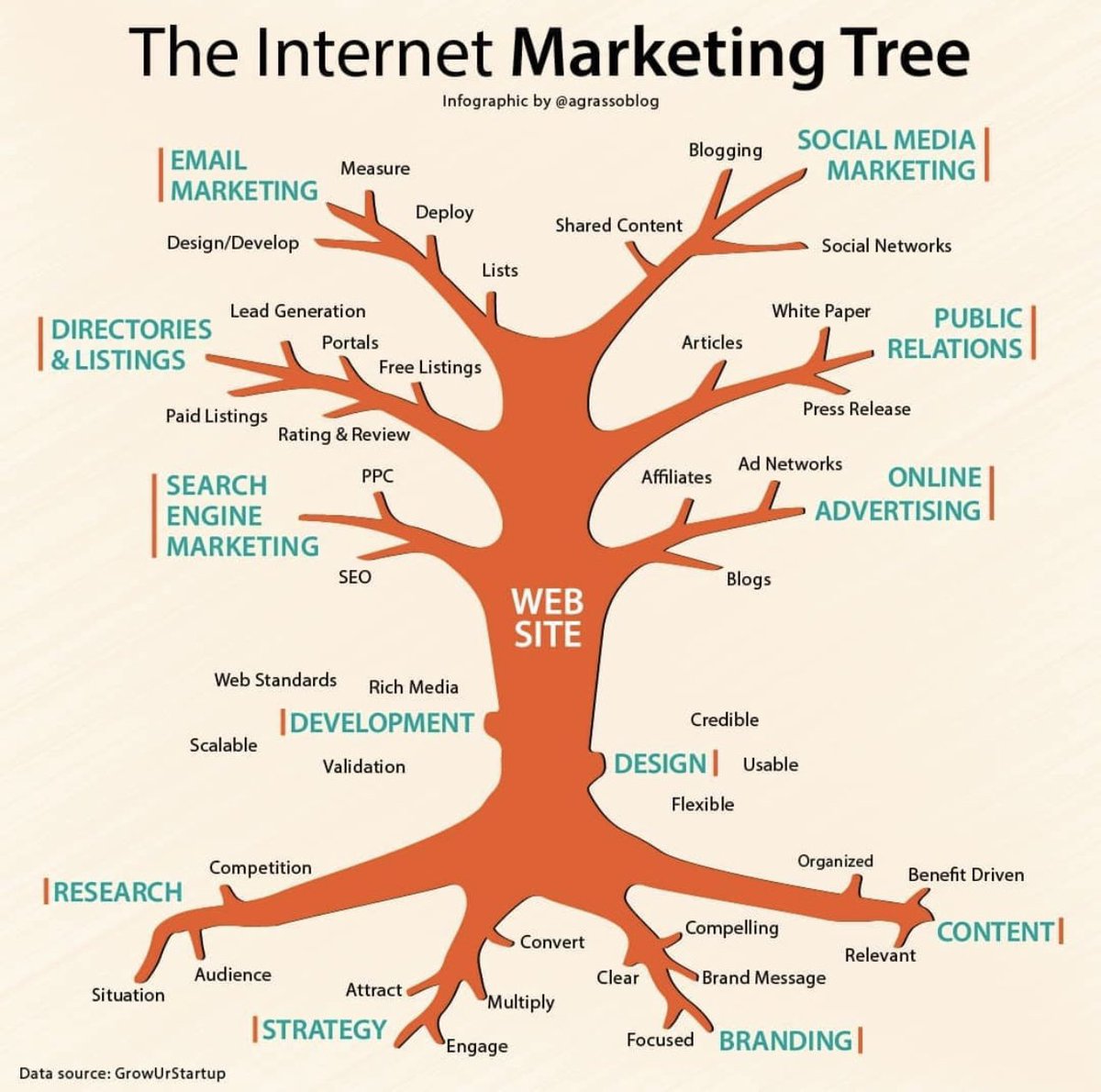 The #internet marketing tree 🌳 

#SocialMedia #FutureofWork #marketing #CMO #socialselling #EmergingTech #innovation #CES2022 #CES 

Many thanks 🙏 <a href="/antgrasso/">Antonio Grasso</a>