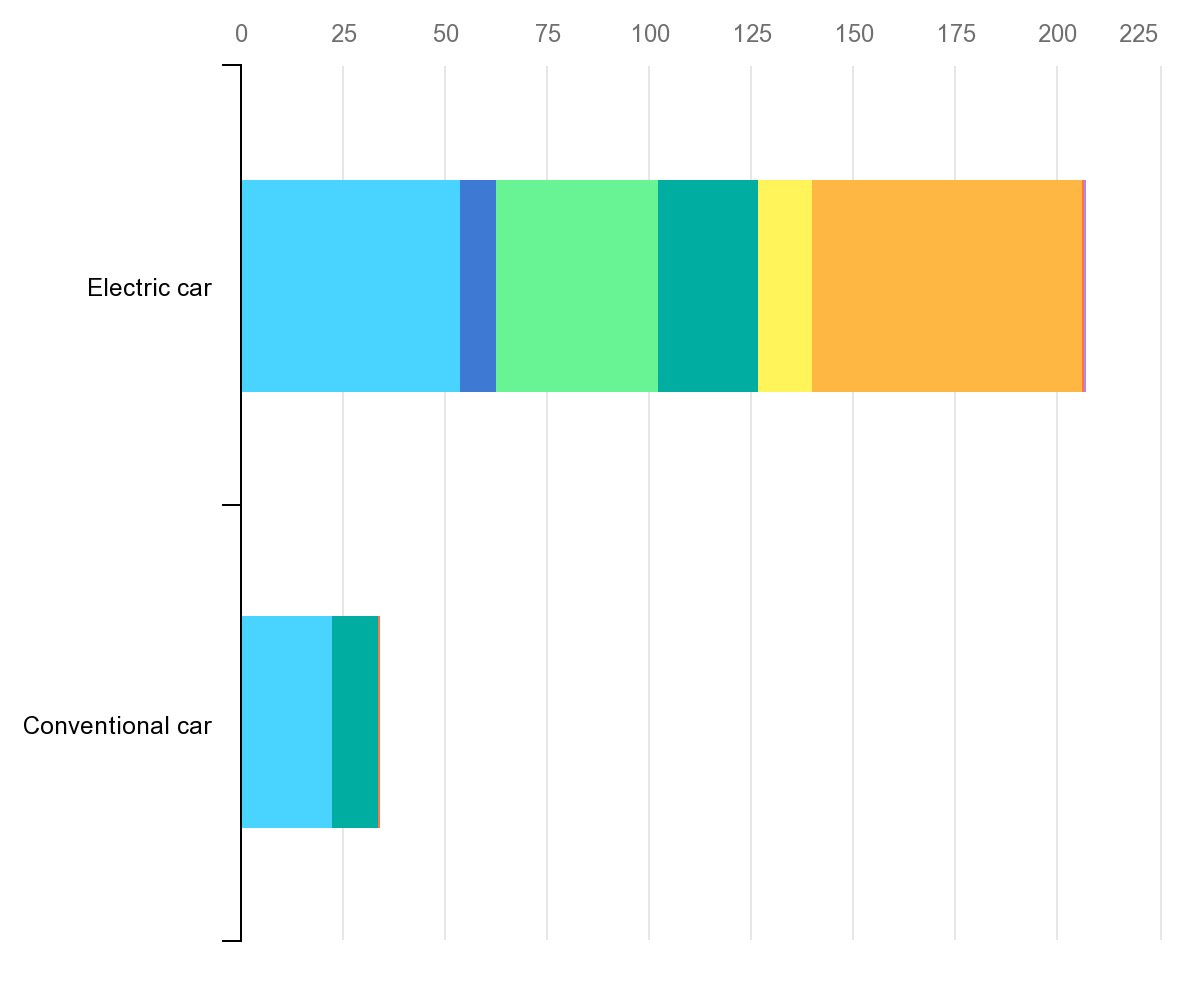 Utah_Mining's tweet image. Did you know? Electric vehicles require SIX TIMES more #minerals than gas-powered vehicles. #Mining is an essential part of the clean energy transition! #SupportMining