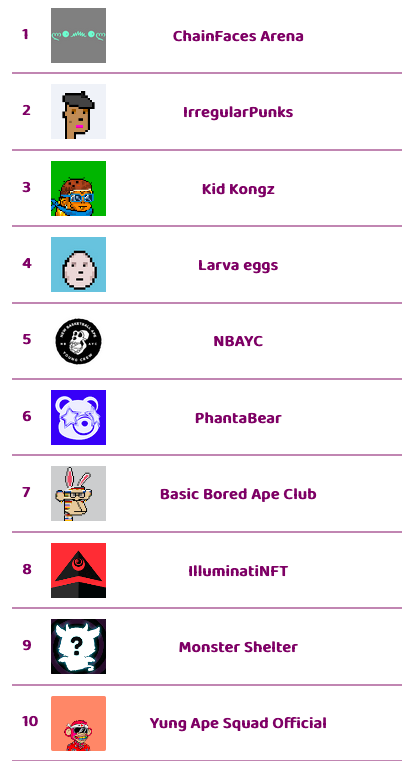 frediktion's tweet photo. The top π hot selling NFT collections on opensea in last 1 hour
Visually changing nfts launching soon @CirkillGame Free WL spots open
Check https://t.co/6iBskC6lAO for instant updates on upcoming, hot selling, trending NFTs, rarity scores
#thenftscore #nftgame #nft #Cirkil https://t.co/79owknKCsM
