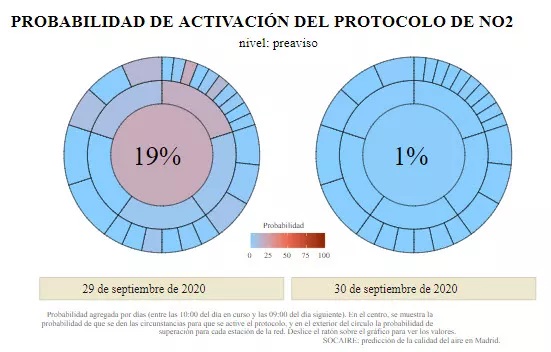 airedemadrid's tweet photo. Trabajamos con el departamento de inteligencia artificial de 
@UNED
 para desarrollar el nuevo sistema de predicción de la #calidaddelaire -dióxido de nitrógeno (NO2), ozono (O3)  y partículas en suspensión (PM10 y PM2,5)- denominado SOCAIRE 👉 https://t.co/P7gAOEockr. https://t.co/GqkhV0cgKs