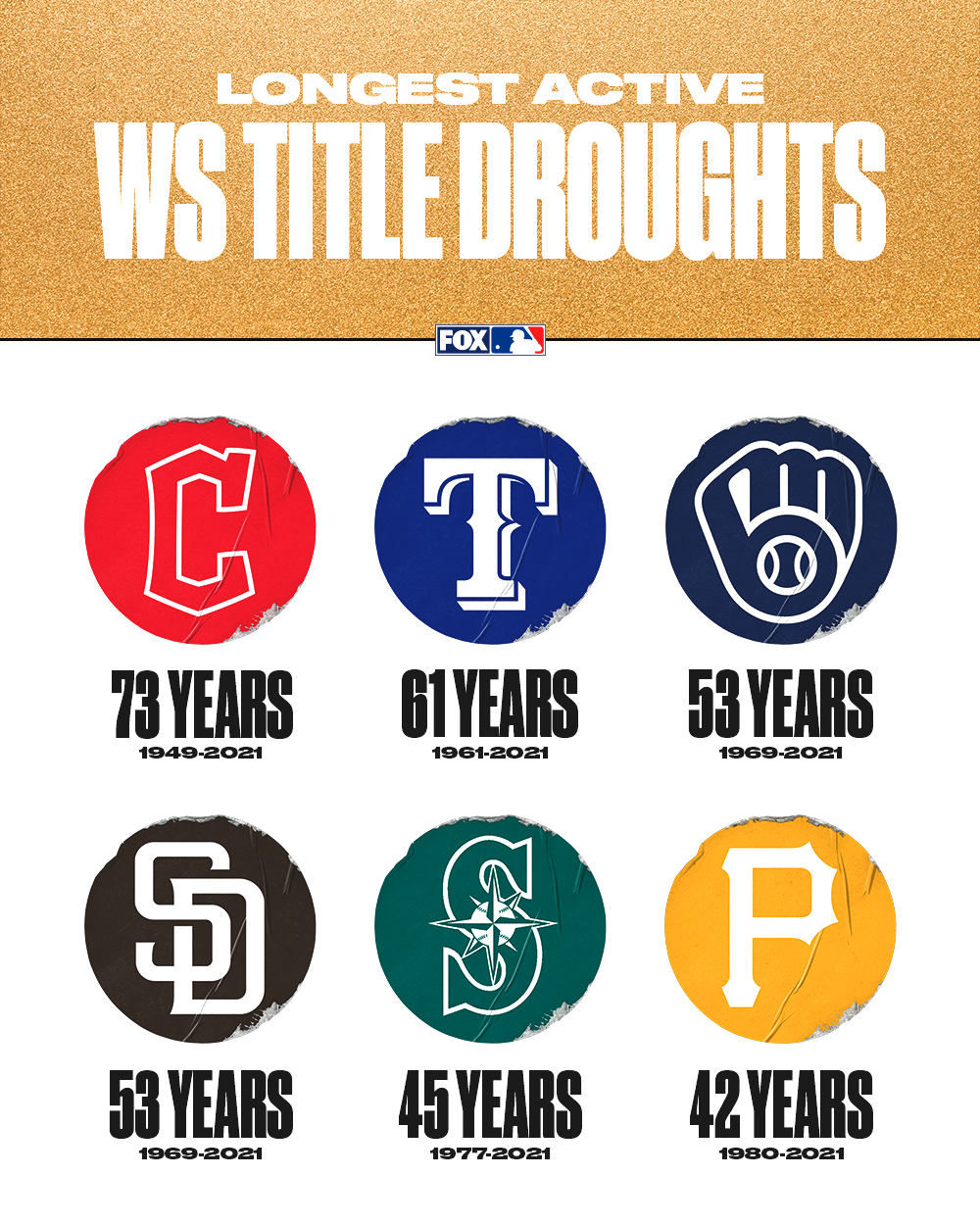 FOX Sports MLB on Twitter "MLB teams with the longest active