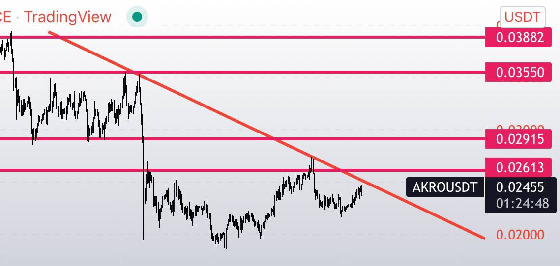 borsaressami's tweet photo. AKRO grafik ve sinyaller 
#btc izin verirse burdaki dük sonrası daha güzel olucaz https://t.co/FpnyHJ9EVb