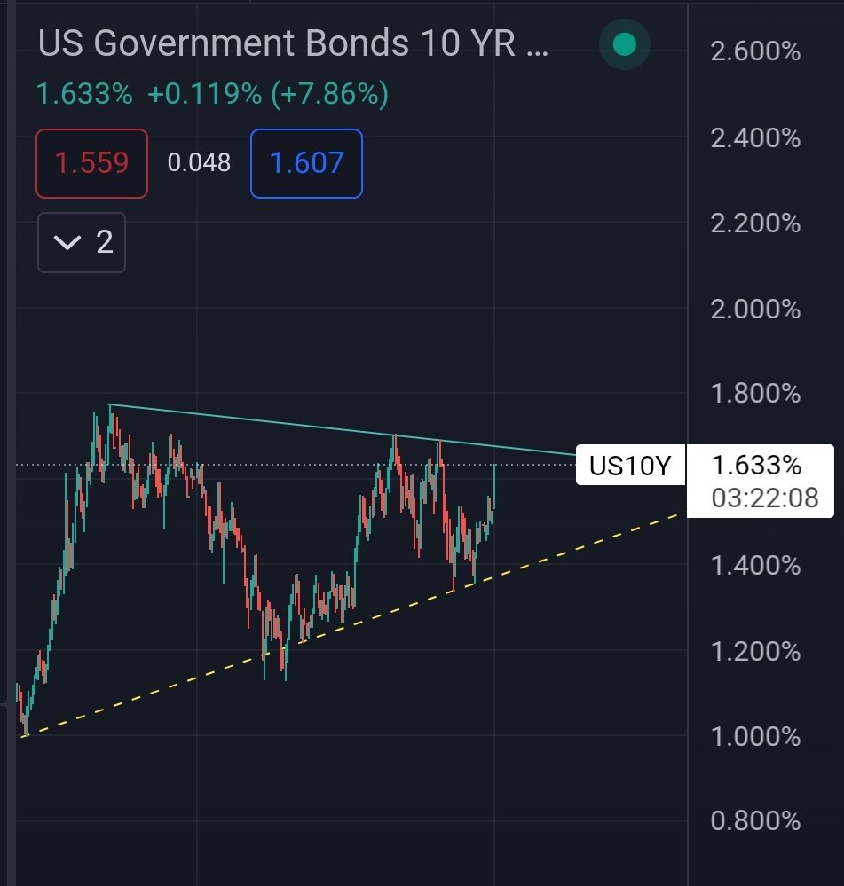 CryptoLabT's tweet image. I see more and more people posting about the correlation between US10Y and #BTC.

US10Y on his way to re-test resistence for 4th time...will #Bitcoin follow with a move up?👀 ....