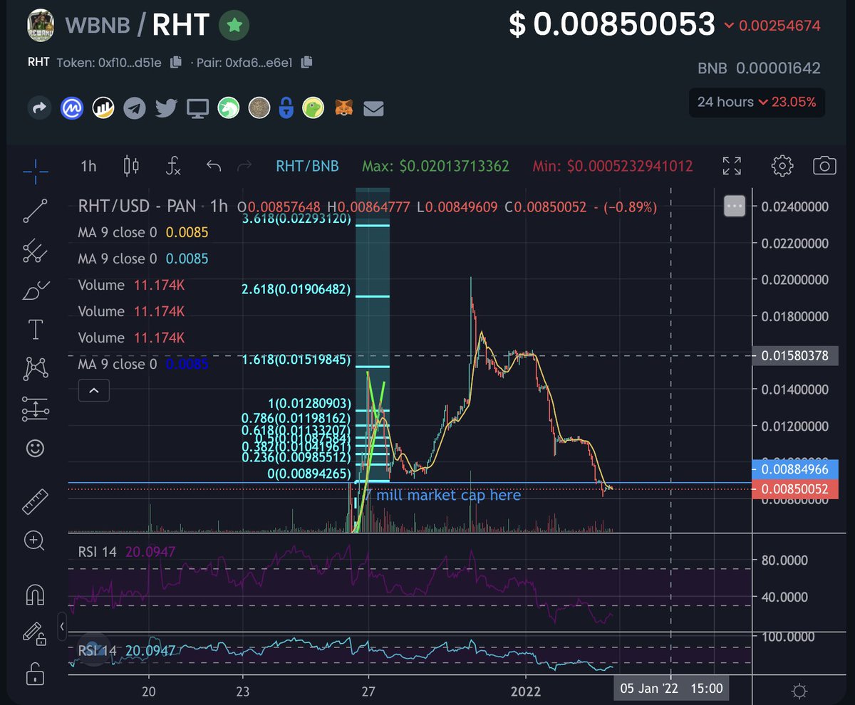 vanhalencrypto's tweet photo. Holding crucial support here $RHT https://t.co/SdD4i4m7rP
