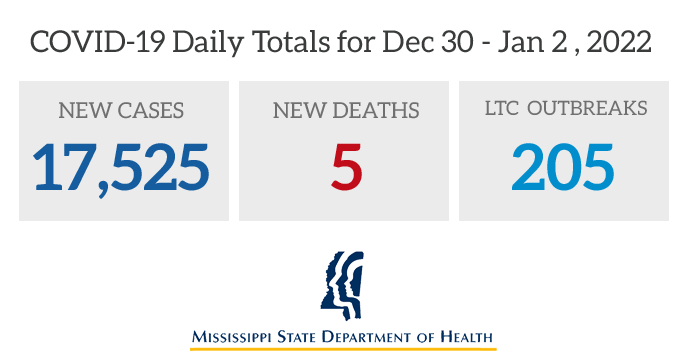 Today MSDH is reporting 17,525 more cases of COVID-19 in Mississippi, five deaths, and 205 ongoing outbreaks in long-term care facilities. State #covid19 totals: 561,262 cases, 10,455 deaths, and 1,447,794 persons fully vaccinated. Full information: msdh.ms.gov/covid-19