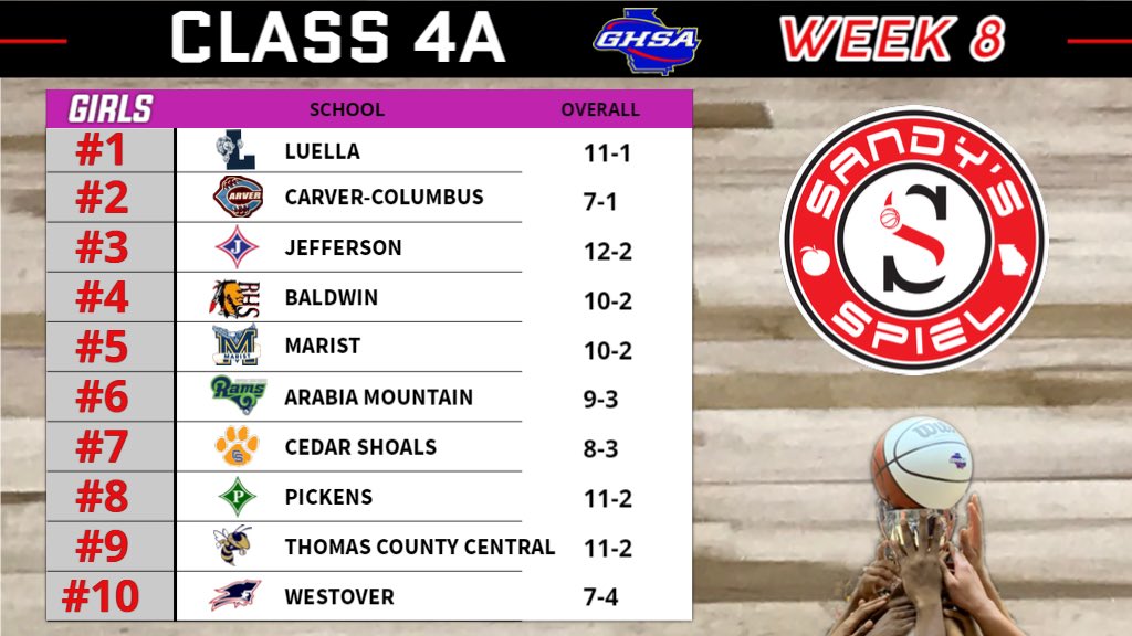 Week 8 <a href="/OfficialGHSA/">GHSA</a> Girls Basketball State Rankings

Class 4A

ANALYSIS: sandysspiel.com/week-8-ghsa-gi…

<a href="/MichelleAhmad9/">Luella High School Athletics</a> <a href="/gwcladytigers/">gwcladytigers</a> <a href="/man2mandcoach/">Greg Brown</a> <a href="/yuribhaynes/">Yuri</a> <a href="/izzys3rd/">Coach Seticia Smith</a> <a href="/JHS_Dragons/">Jefferson High School</a> <a href="/jags_cshs/">CSHS_Jags_Athletics</a> <a href="/CedarShoalsHS/">Cedar Shoals High School</a> @latoyab2121 <a href="/CoachMasten/">Coach Masten</a> <a href="/TCCHSSpirit/">TCCHS Jacket Spirit</a> @TcchB <a href="/PickensHighGa/">Pickens High School</a>