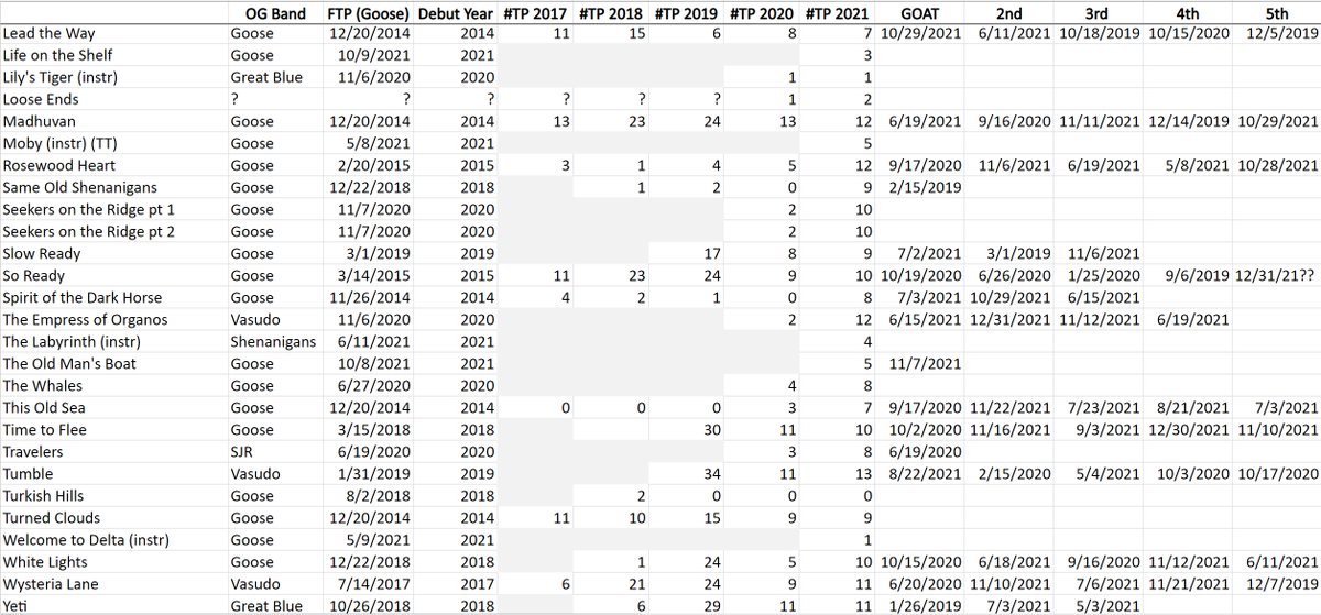 my updated songs spreadsheet with 'times played' history and my personal GOAT / top (up to) 5 versions