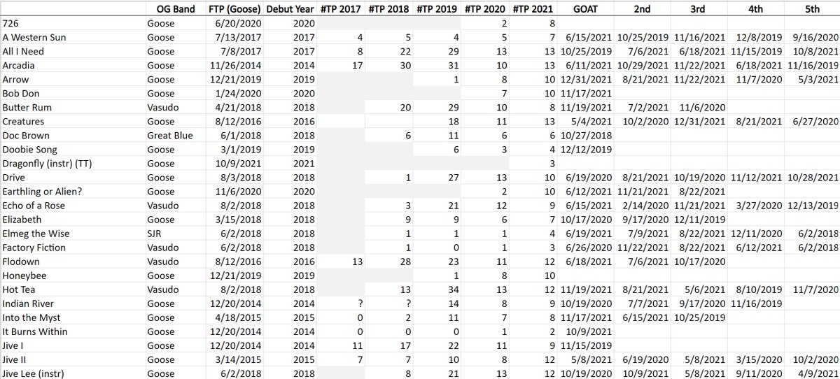 JiveGoose's tweet photo. my updated songs spreadsheet with 'times played' history and my personal GOAT / top (up to) 5 versions https://t.co/f9V1luJBUf