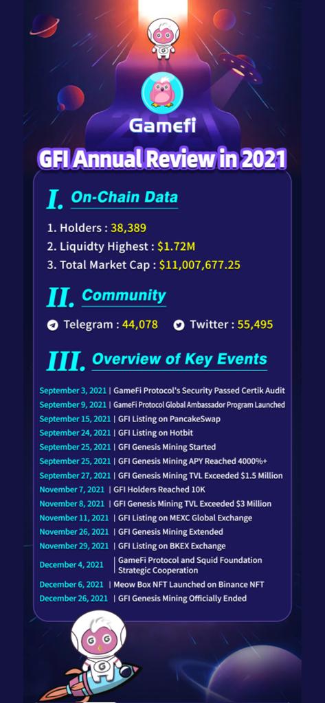 _bona_vee's tweet image. Let&apos;s take a look at @GameFiProtocol&apos;s accomplishments over the past five months, and see both payout and repay.

#GameFiProtocol #GFI #BSC #BSCgem #BSCgems #BSCgemsalert #GameFi #token #gem