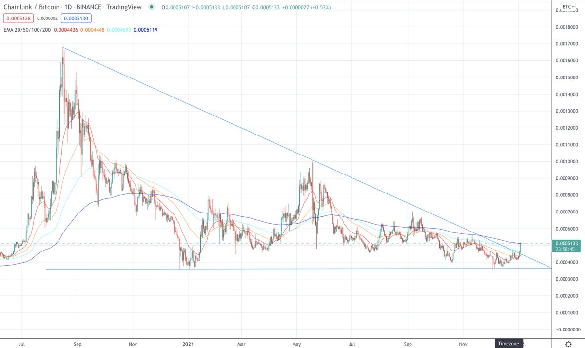 Blockedcha1n's tweet photo. Shout out @0xNader_eth for pointing out the $LINK $BTC chart. Breaking out of a massive descending triangle that has been forming since August '20. Currently facing strong resistance at the 200 day EMA, if $LINK breaks through there is a clear path to the .0012 BTC level.
#LINK https://t.co/B5LPI7LX9t
