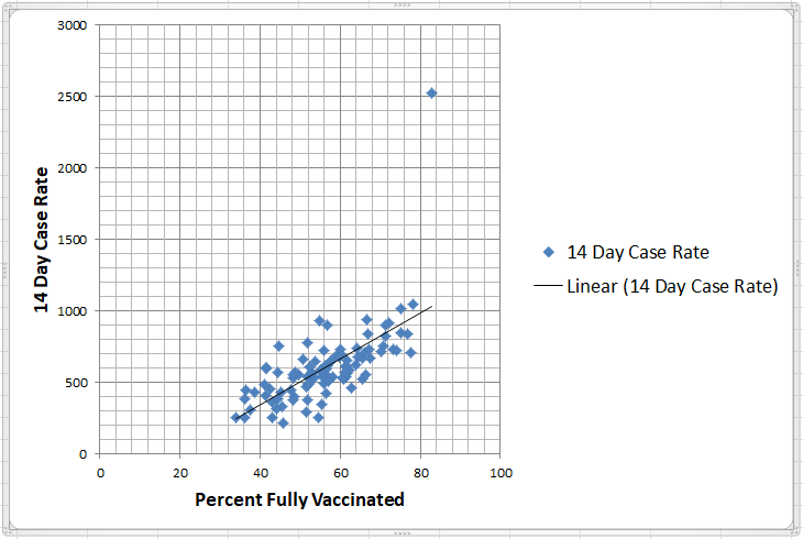 bradleymarkjan1's tweet photo. @rokich_john @UtahDepOfHealth Utah Coronavirus website data. Blue dot in the top is Park City. I take the 14 day case rate by small area and plot it against the % fully vaccinated by small area. https://t.co/b2T0ZyAT66