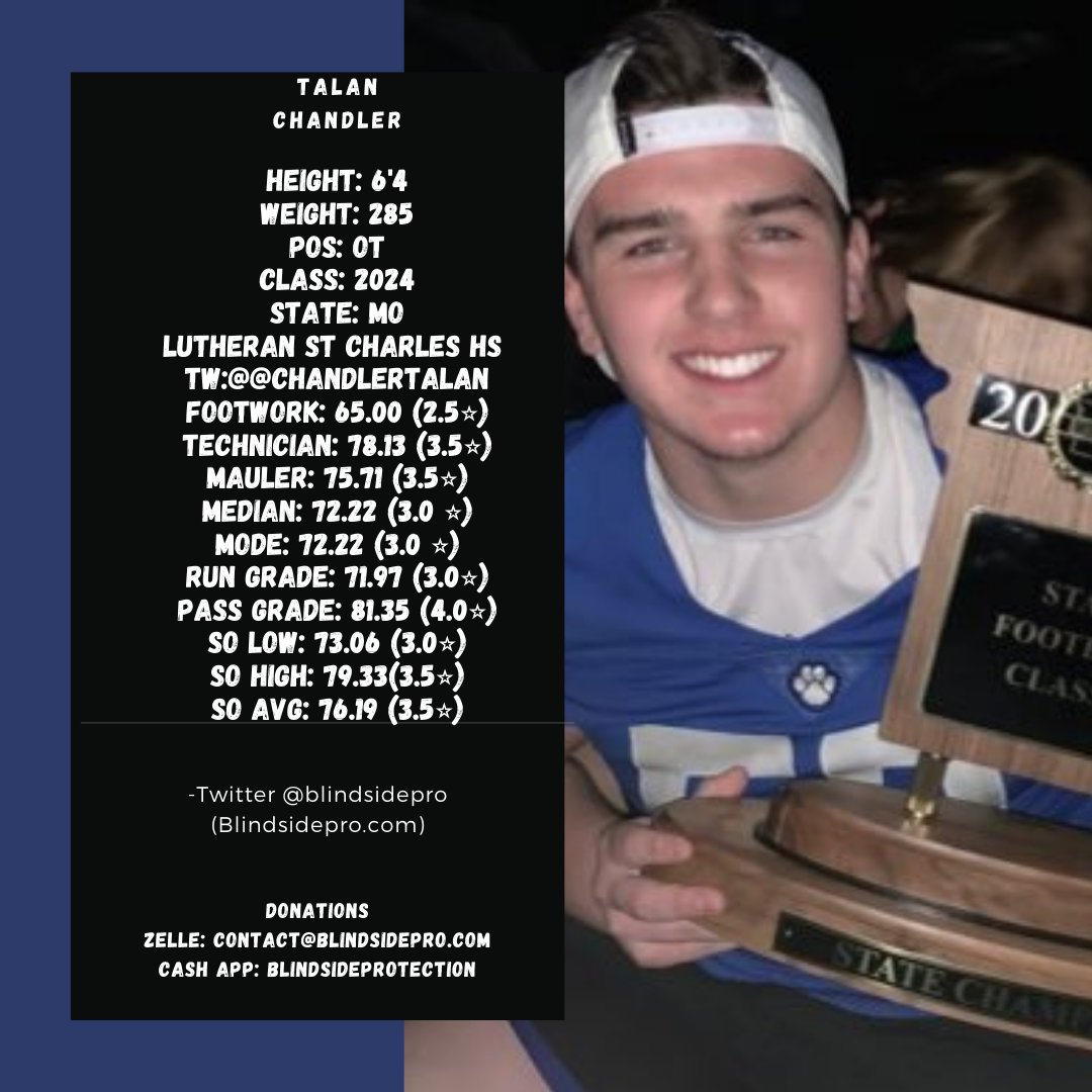 Shout-out to <a href="/ChandlerTalan/">Talan Chandler</a> Officially awarding him 3.5⭐(76.19) for his sophomore szn. Very well balanced prospect here. Scored consistently across all domains. Highest score came in the pass protection. Plays 14-20 showed his potential as a blindside protector. Check him out!