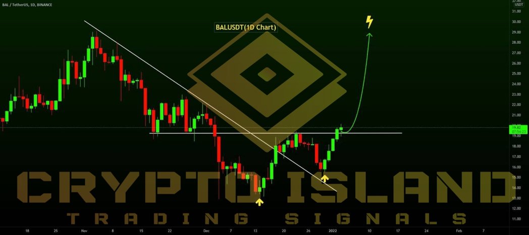BALUSDT (1D Chart) Technical analysis 

BALUSDT (1D Chart) Currently trading at $19.69 

Buy level:Above $19.48 

Stop loss: Below $15.41 

TP1: $22 

TP2: $25 

TP3: $29 

Max Leverage 2x 

Always keep Stop loss

#btc #trading #binance #kucoin #bybit #Ethereum #BAL #Leverage
