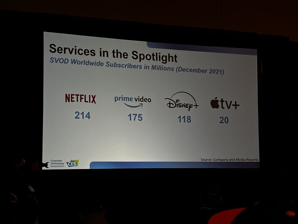 benjaminvincent's tweet photo. #Netflix = 10 x AppleTV+.
Et Disney+, déjà à 118 millions d’abonnés en moins de deux ans !
#CES2022 #streaming
#iweekLSA #iFive #NouveauMonde https://t.co/q5QouqYcqU