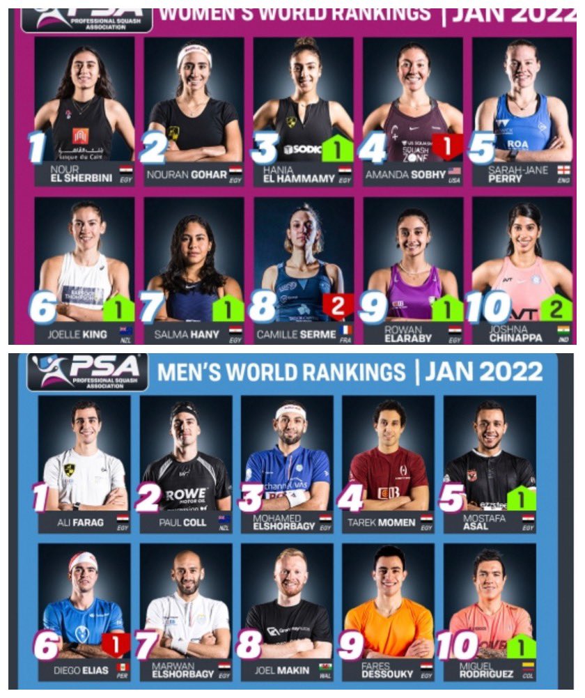 New world rankings!!

psaworldtour.com/rankings/world…